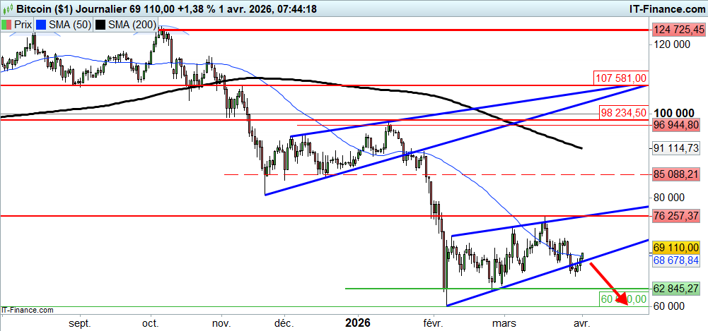 Prévisions du cours du Bitcoin